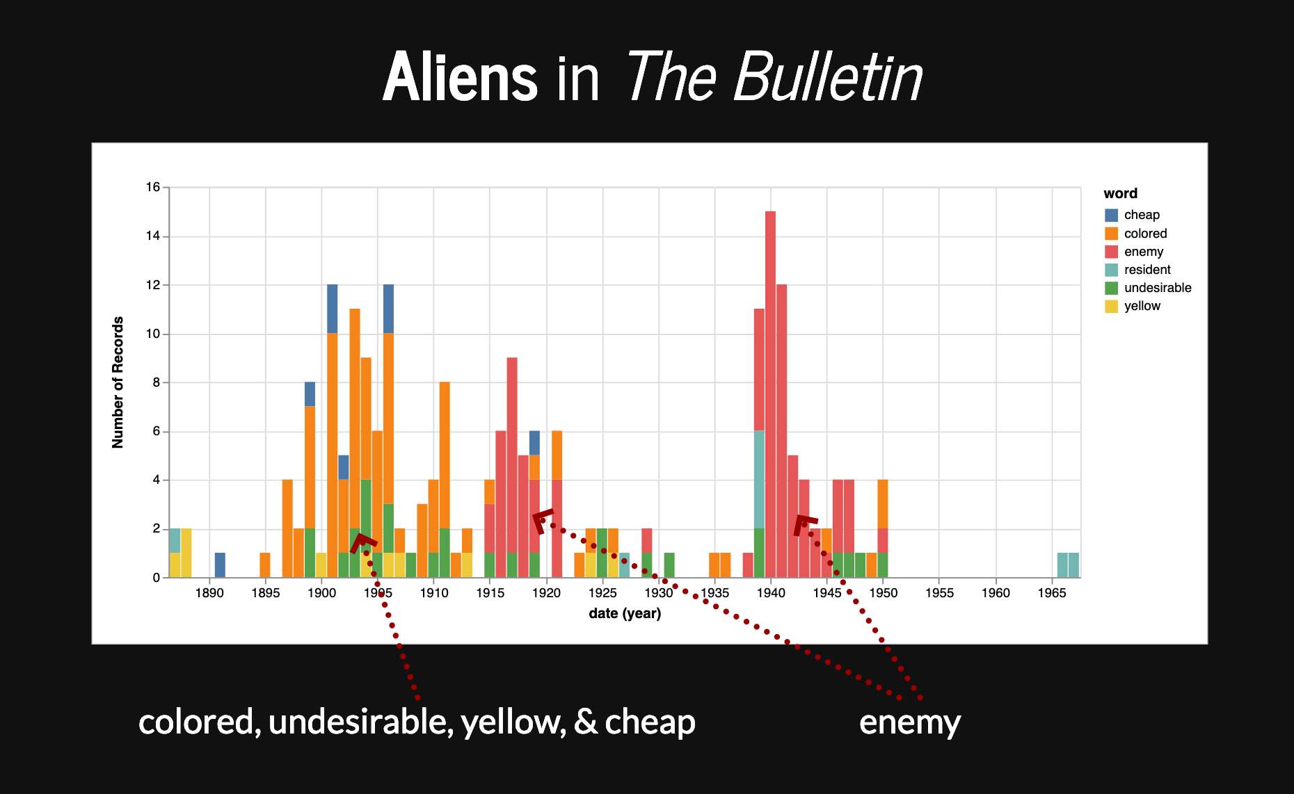 List of words appearing before aliens in The Bulletin by frequency
