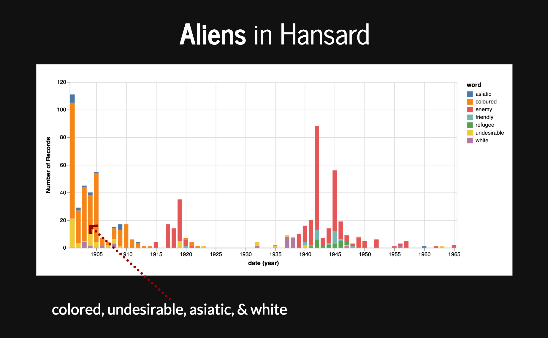 List of words appearing before aliens in Hansard by frequency