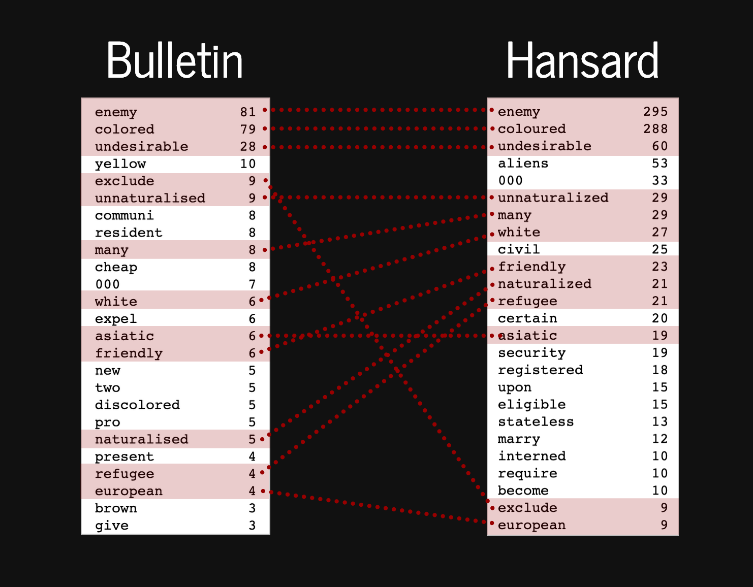 Comparison of words appearing before aliens in the Bulletin and Hansard
