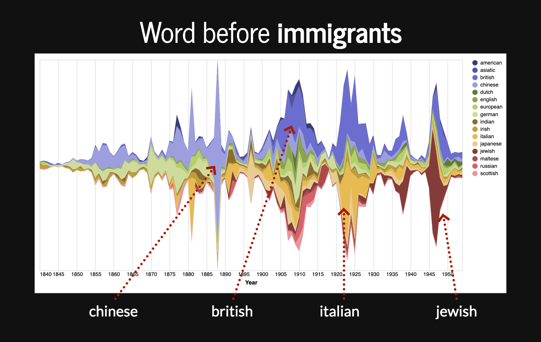 Words appearing before immigrants relating to ethnic or national origin