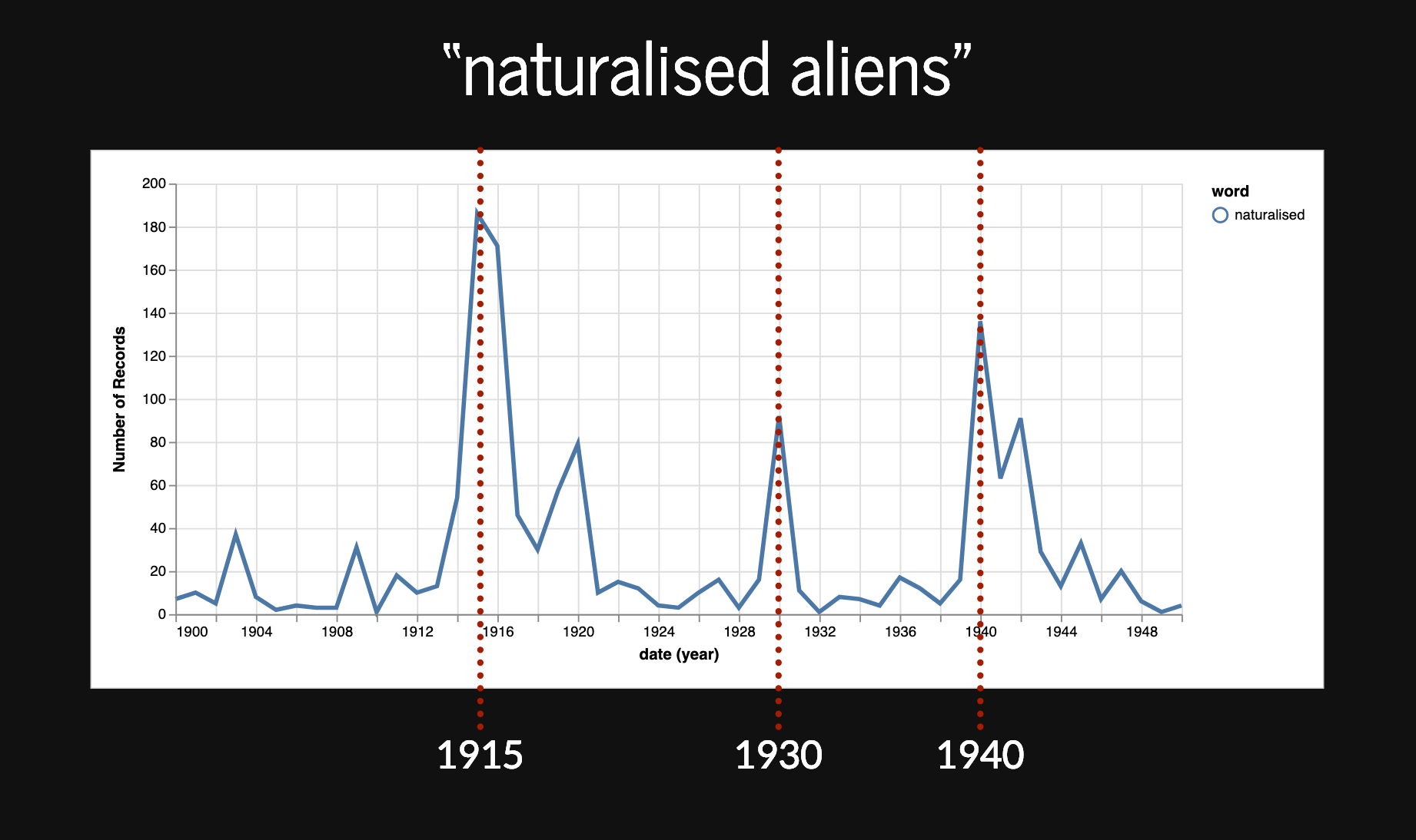Frequency of naturalised aliens over time
