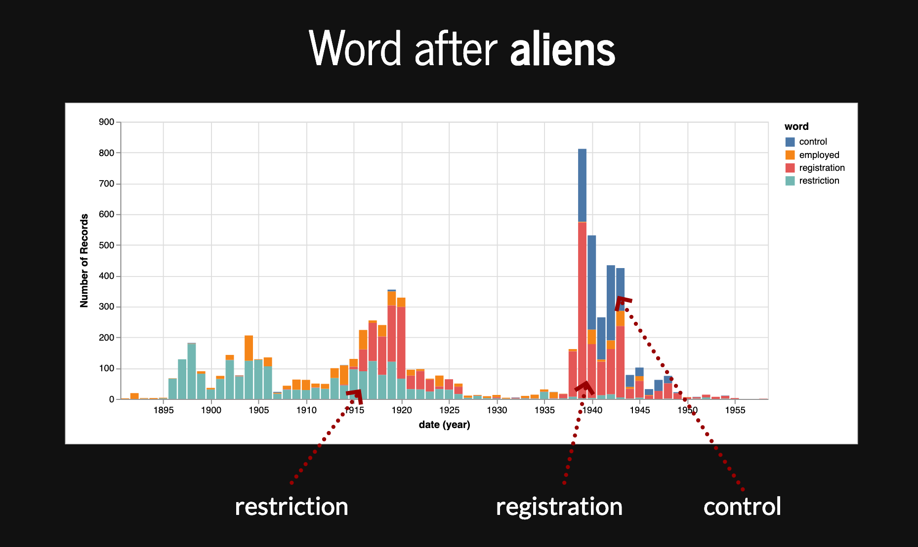 Words after aliens over time
