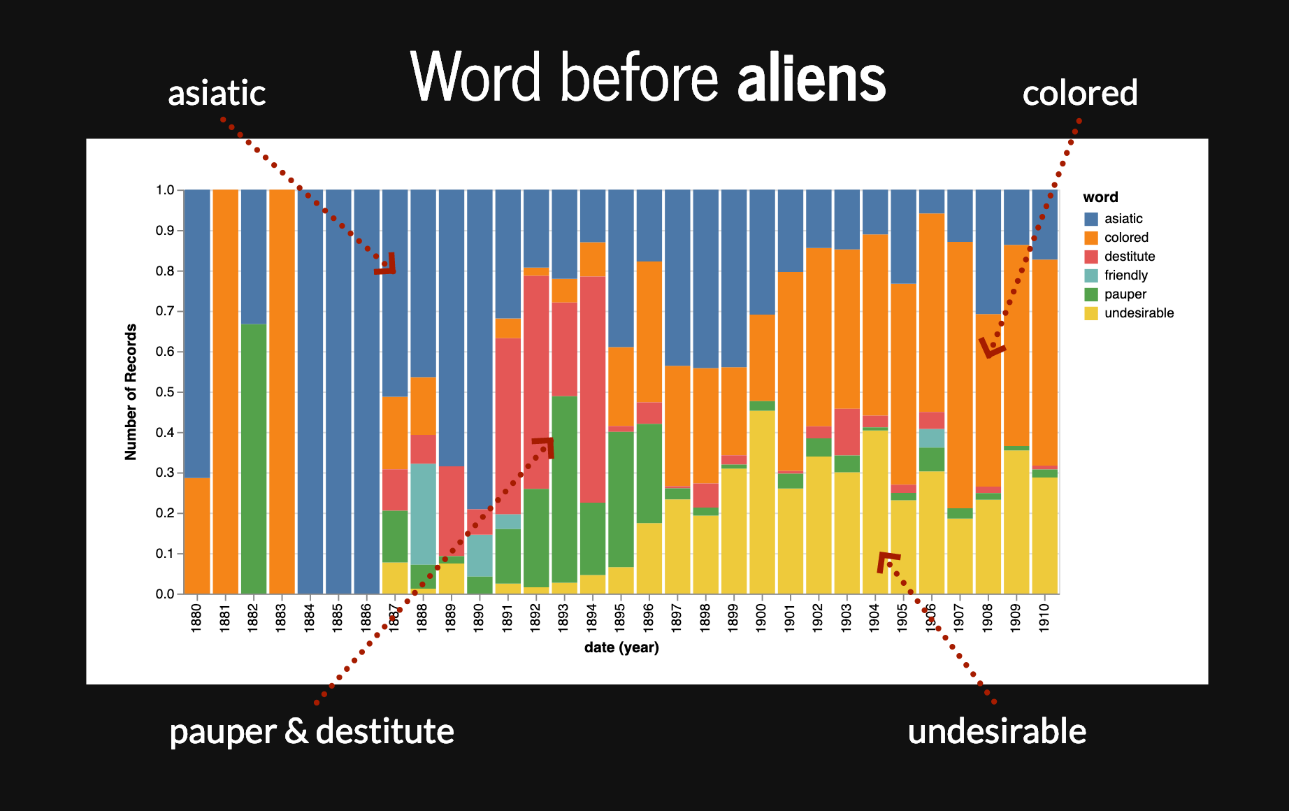 Words appearing before aliens plotted by date and proportion