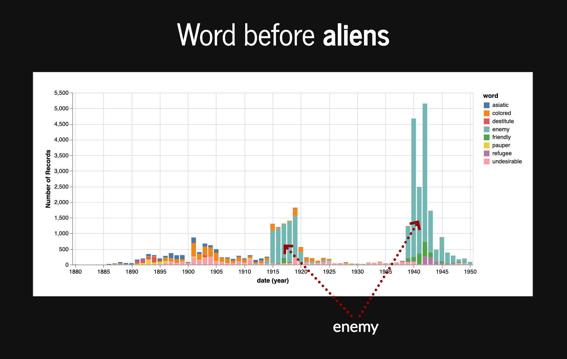 Words appearing before aliens plotted by date and frequency