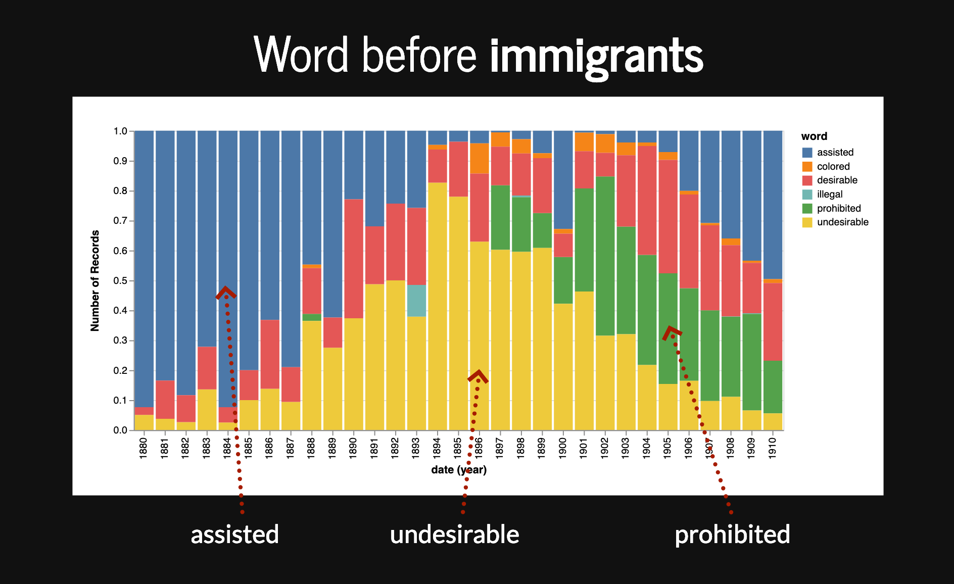 Words appearing before aliens plotted by date and proportion