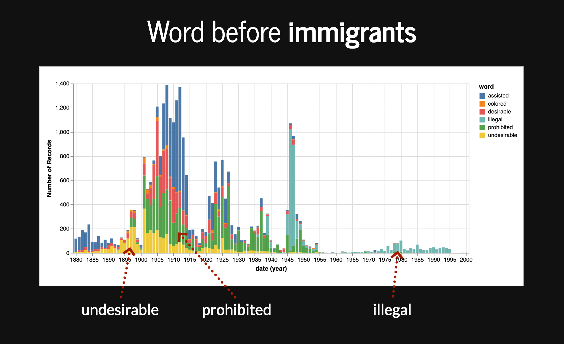 Words appearing before immigrants plotted by date and frequency